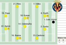 Alineación posible del Villarreal contra el Barcelona en LaLiga EA Sports